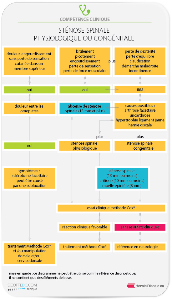 La sténose spinale cervicale congénitale ou physiologique. Le traitement sans chirurgie.