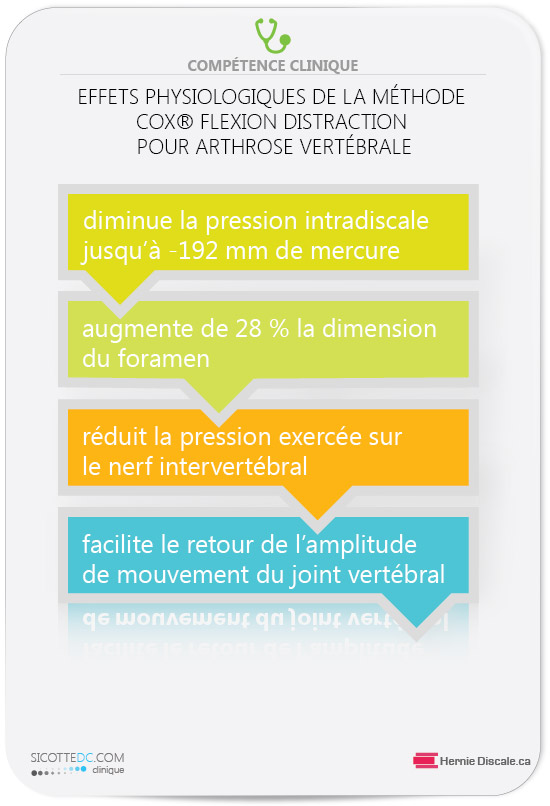 Les bienfaits méthode Cox flexion distraction pour arthrose vertébrale.