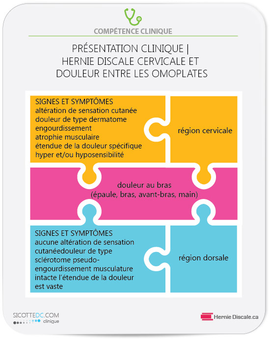 La différence de présentation clinique entre la hernie discale cervicale et les douleurs de sclérotome dorsale douleur entre les omoplates.