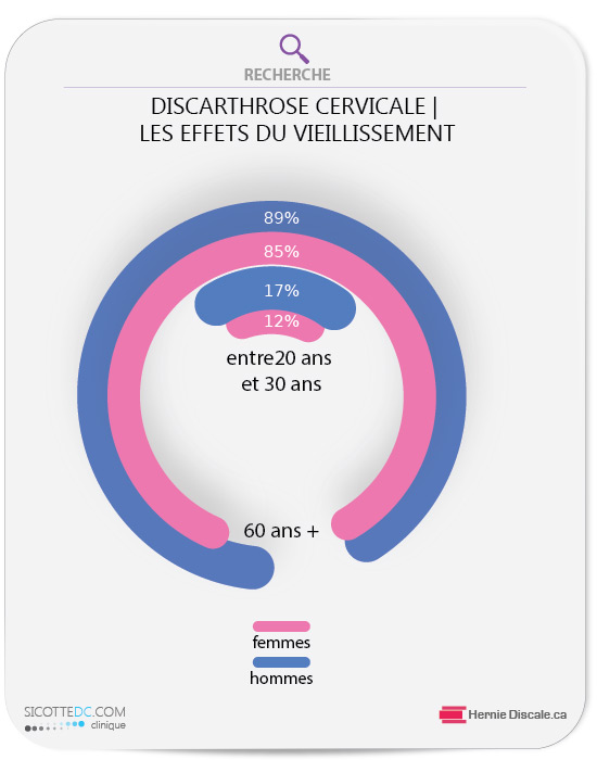 Les effets du vieillissement sur la discartrhrose cervicale.