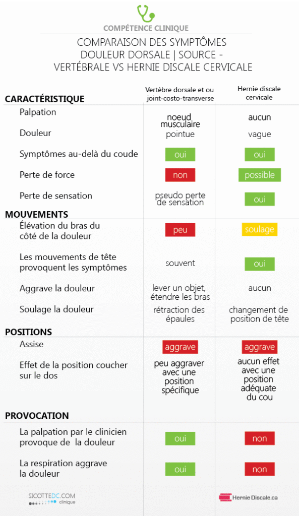Tableau des douleur entre les omoplates versus une hernie discale cervicale. Les cause, symptômes et traitement naturel.