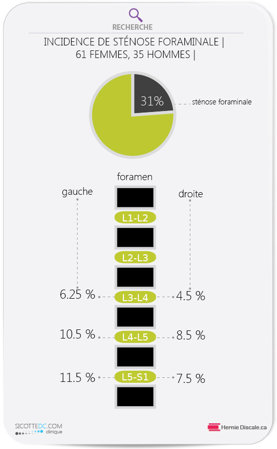Incidence de sténose foraminale lombaire hommes et femmes.