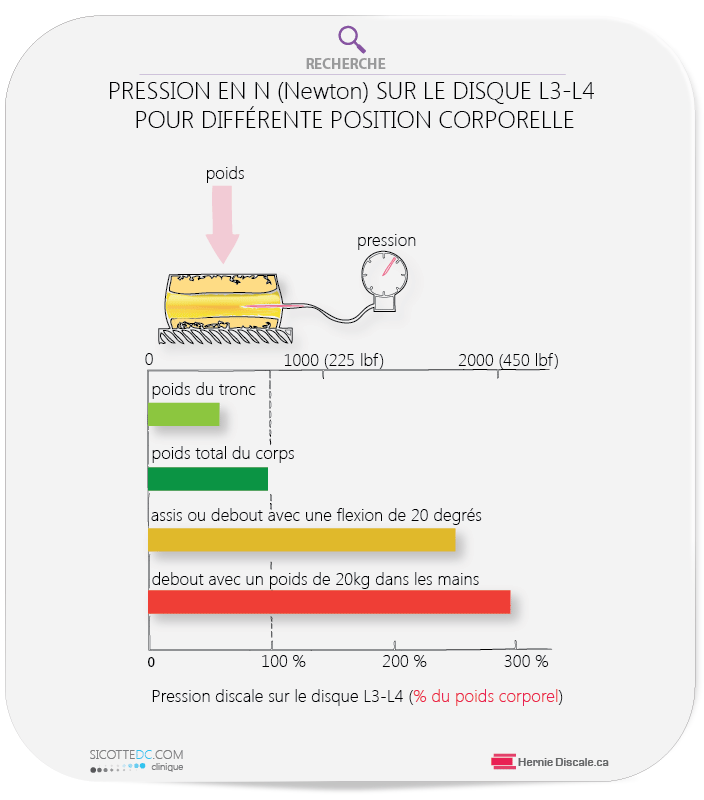 La pression disque lombaire L3-4 pourcentage poids corporel