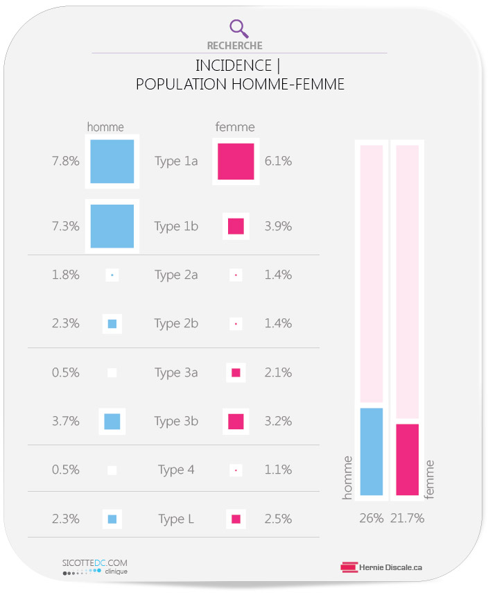 L'incidence du segment transitionnel et lombalisation du joint sacro-iliaque homme et femme.