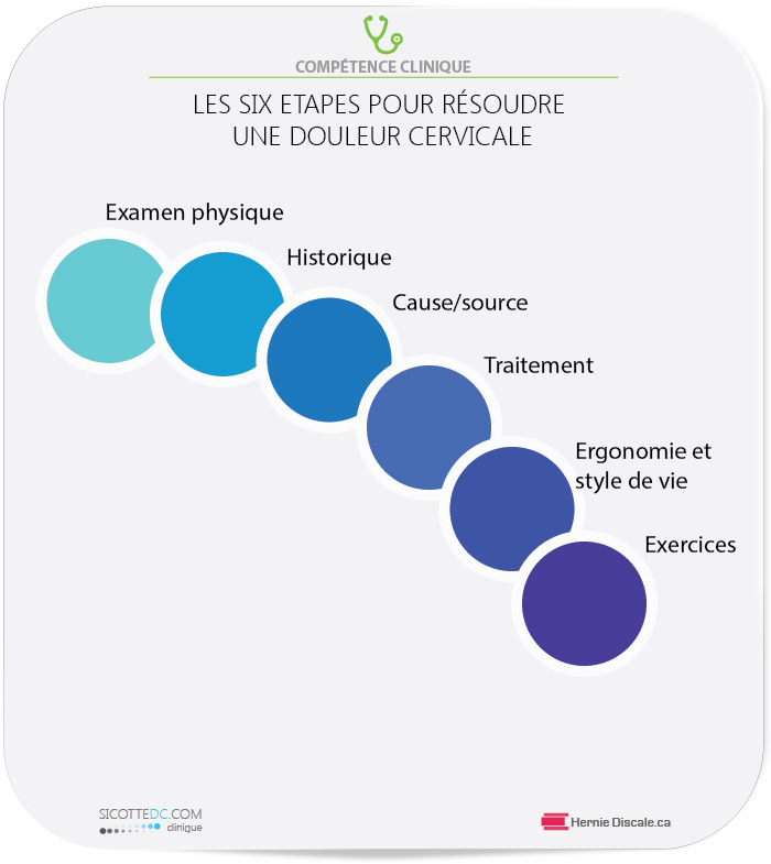 Les six étapes pour résoudre une douleur cervicale chronique  avec la méthode Cox.