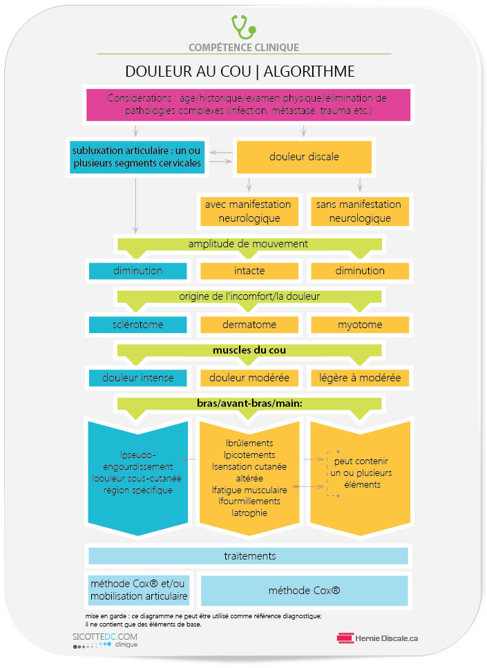 Le diagnostic et traitement de la douleur cervicale. Un algorithme simple. Douleur d'origine discale ou subluxation vertébrale (dysfonction intervertébrale mineur DIM).
