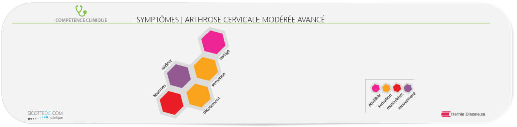 La liste des symptômes de l'arthrose cervicale modèrée avancé.