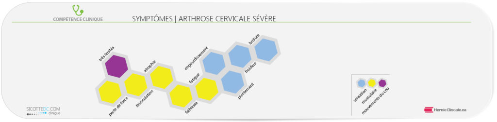 La liste des symptômes de l'arthrose cervicale sévère.