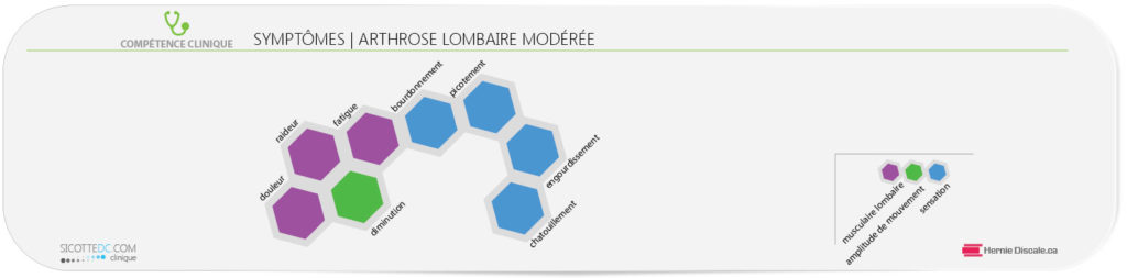 La liste des symptômes-arthrose-cervicale-modérée.