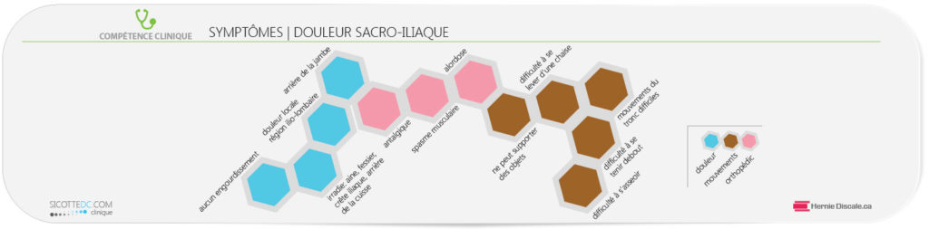 La liste des symptômes de douleur sacro-iliaque.